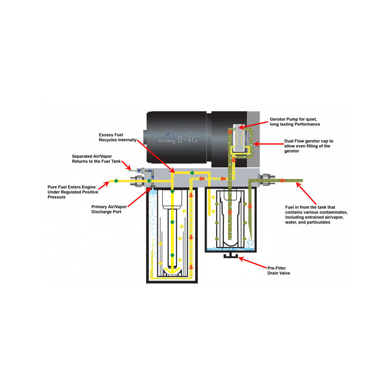 AirDog II-5G,DF-100 1998.5 - 2004 Dodge Cummins with in-tank FP